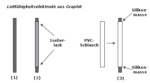 Leitfähigkeitsprüfer aus Graphitelektroden