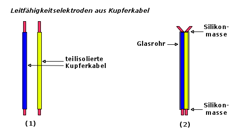 Leitfähigkeitsprüfer aus Kupferkabel