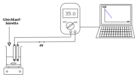 Versuchsaufbau Neutralisation