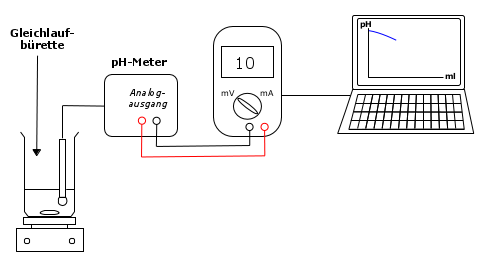 Versuchsaufbau Basenstärke Ammoniak