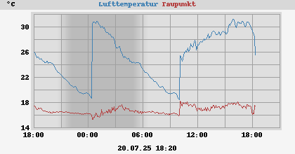 temperatures