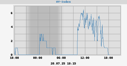 UV-Index